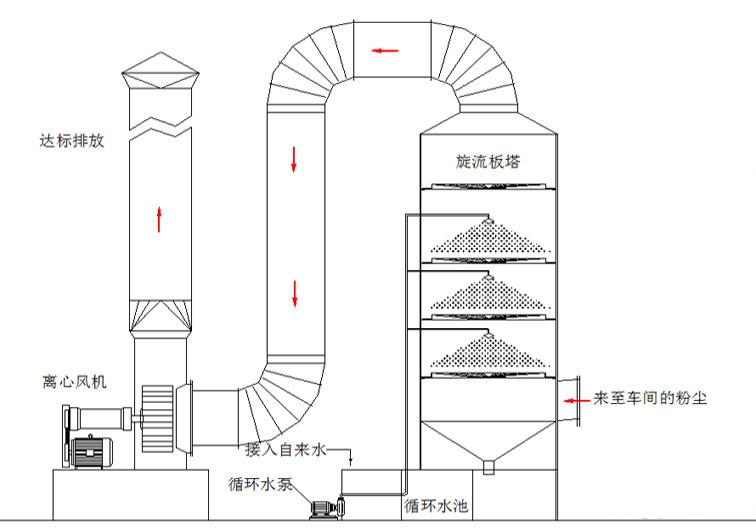  光氧催化設備